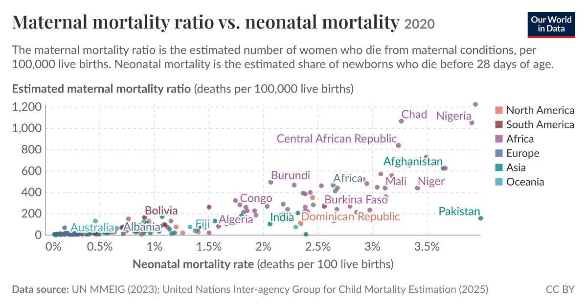 Maternal mortality ratio vs. neonatal mortality - Our World in Data