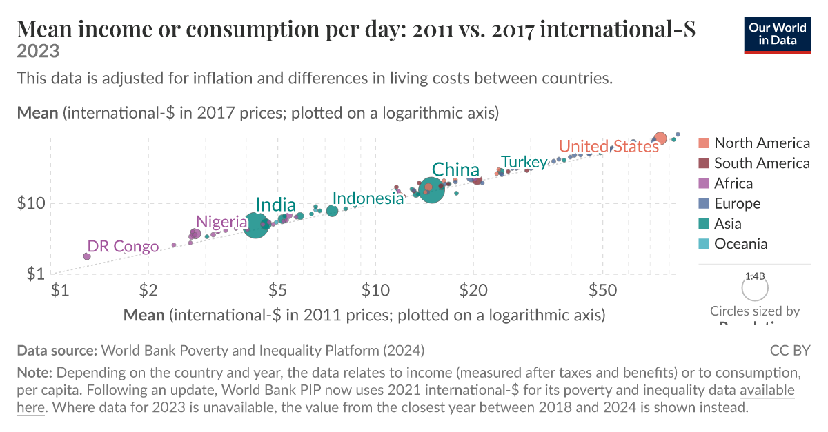 Mean income or consumption per day: 2011 vs. 2017 international-$ - Our ...