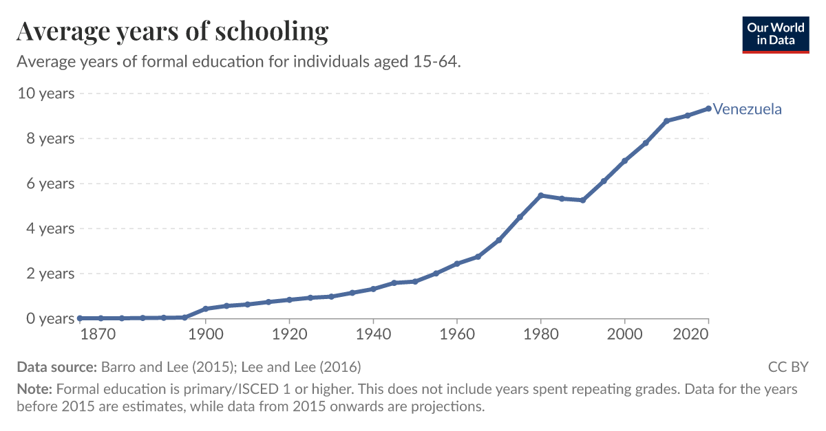 Average years of schooling Our World in Data