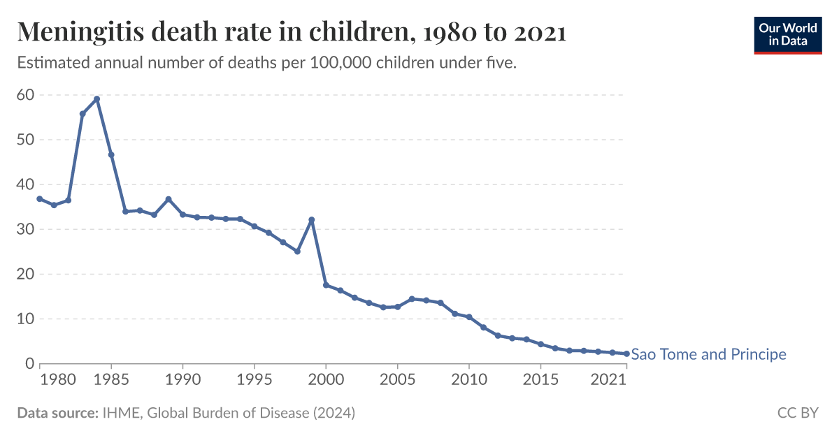 Meningitis death rate in children - Our World in Data