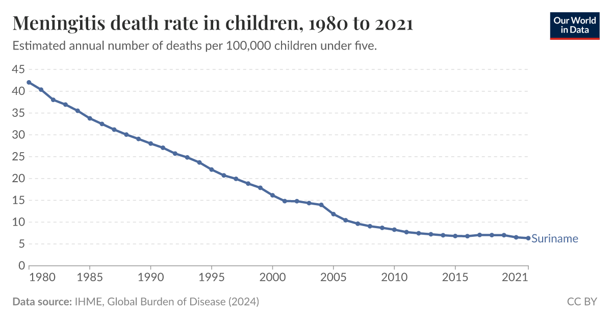 Meningitis death rate in children - Our World in Data