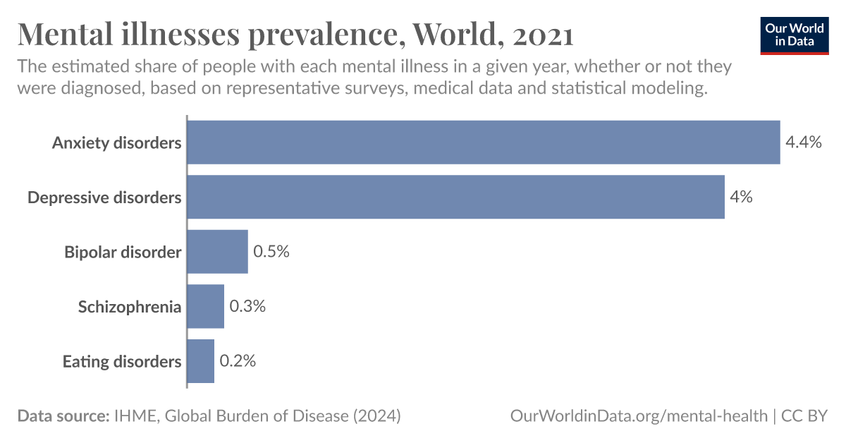 mental-illnesses-prevalence-our-world-in-data