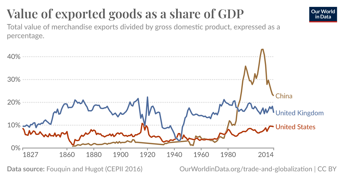 Value of exported goods as a share of GDP - Our World in Data