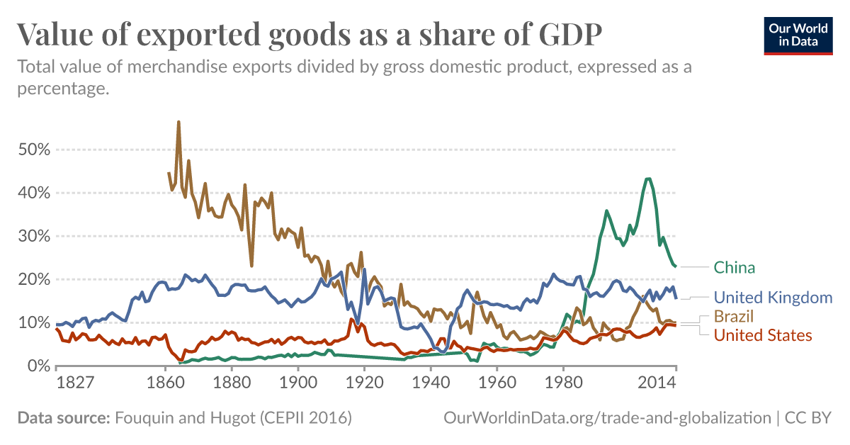 Value of exported goods as a share of GDP - Our World in Data