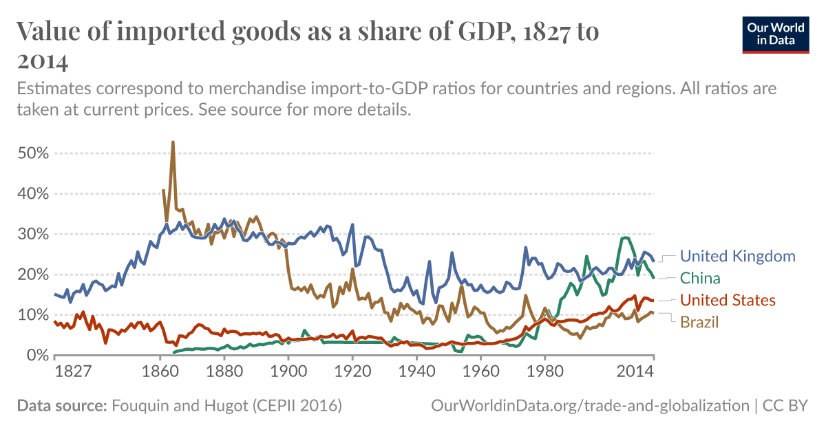 Value of imported goods as a share of GDP - Our World in Data