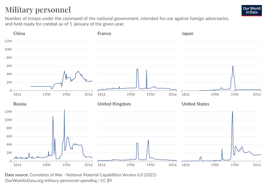 Military Personnel - Our World In Data