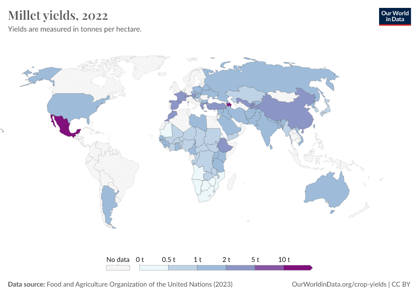 Millet Yields - Our World In Data