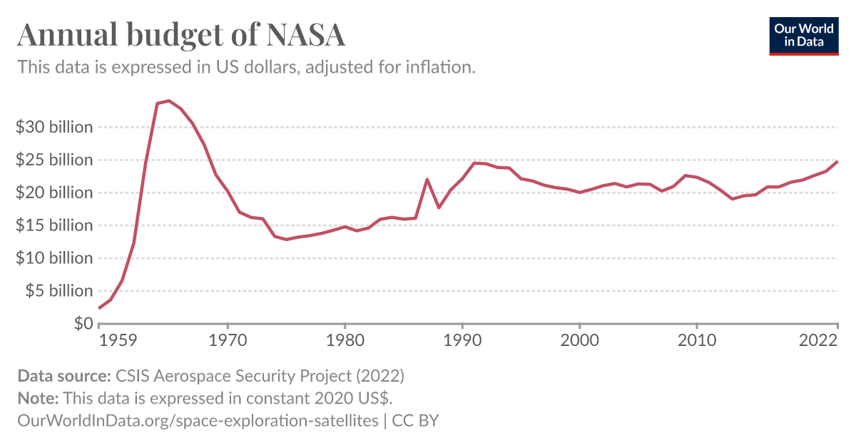Annual budget of NASA Our World in Data