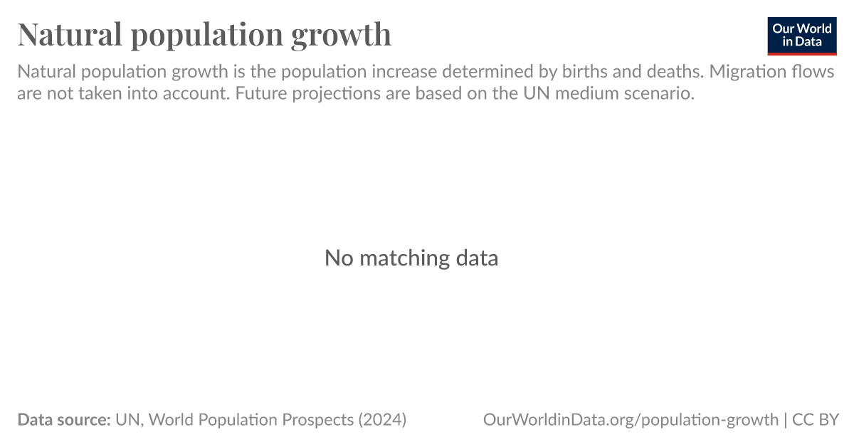 Natural Population Growth Our World In Data 3895