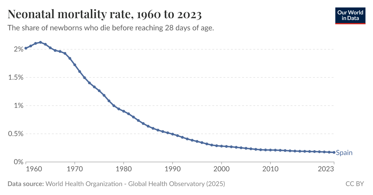 Neonatal mortality rate Our World in Data
