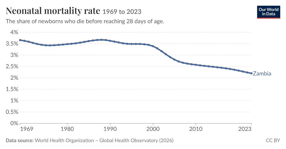 Neonatal Mortality Rate By Country 2024 – IDOGEX
