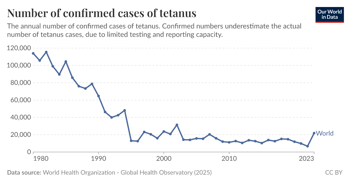 Number of confirmed cases of tetanus Our World in Data