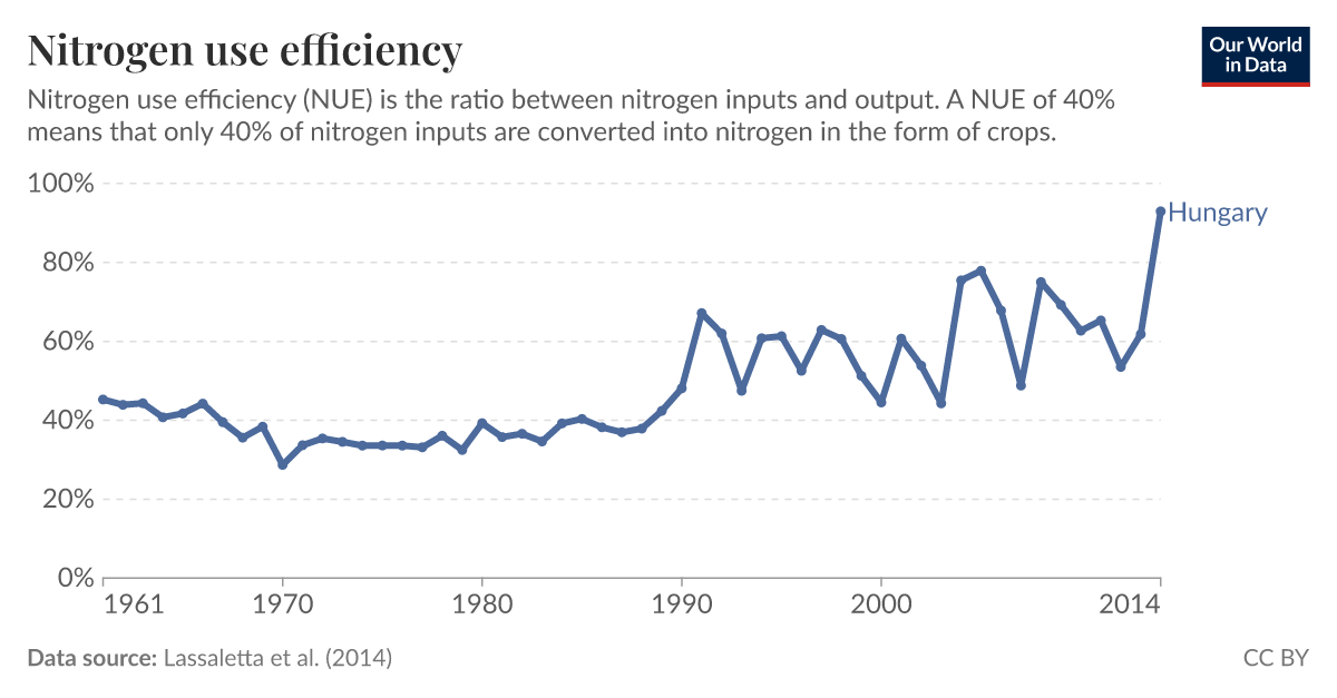 Nitrogen Use Efficiency Revisited – DOAMY