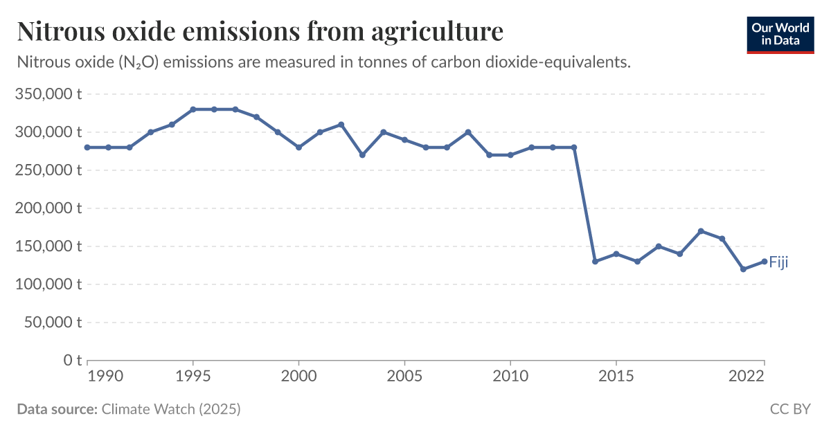 Nitrous oxide emissions from agriculture Our World in Data
