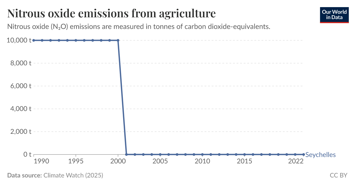 Nitrous oxide emissions from agriculture Our World in Data