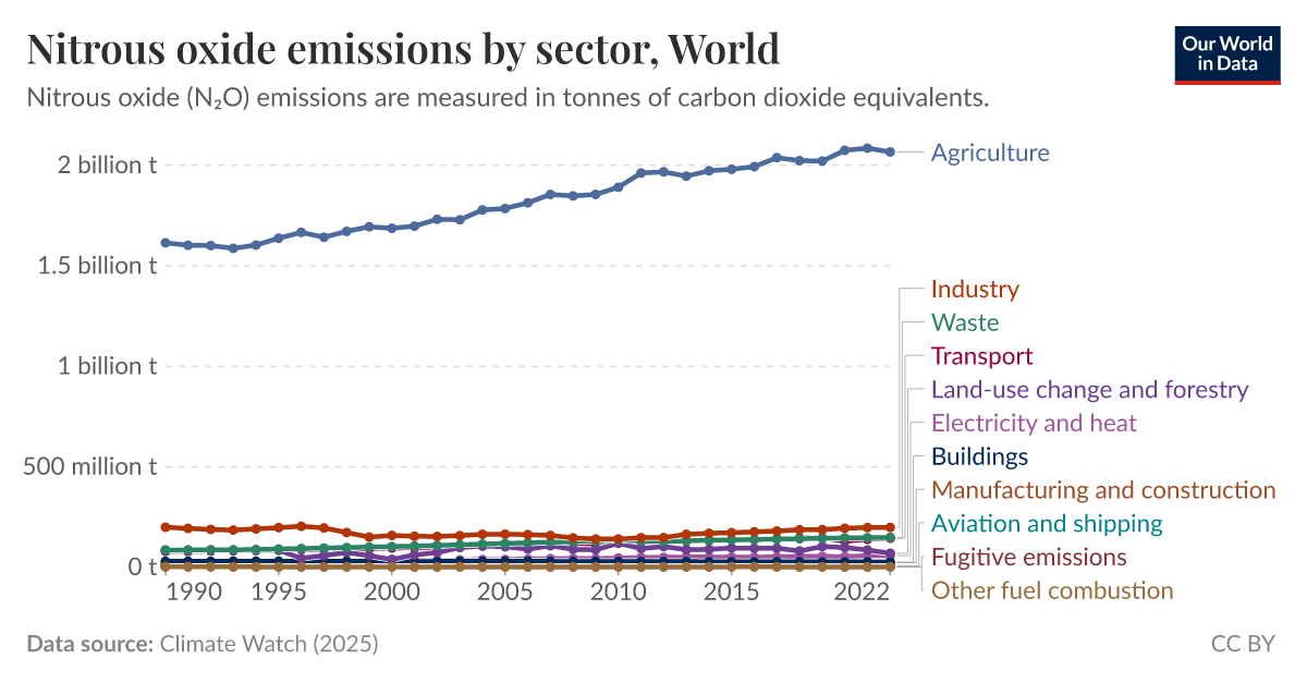 Nitrous oxide emissions by sector Our World in Data