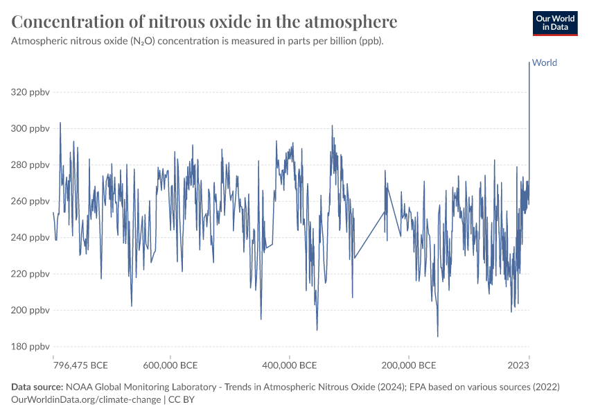 Concentration Of Nitrous Oxide In The Atmosphere Our World In Data   Nitrous Oxide Long 