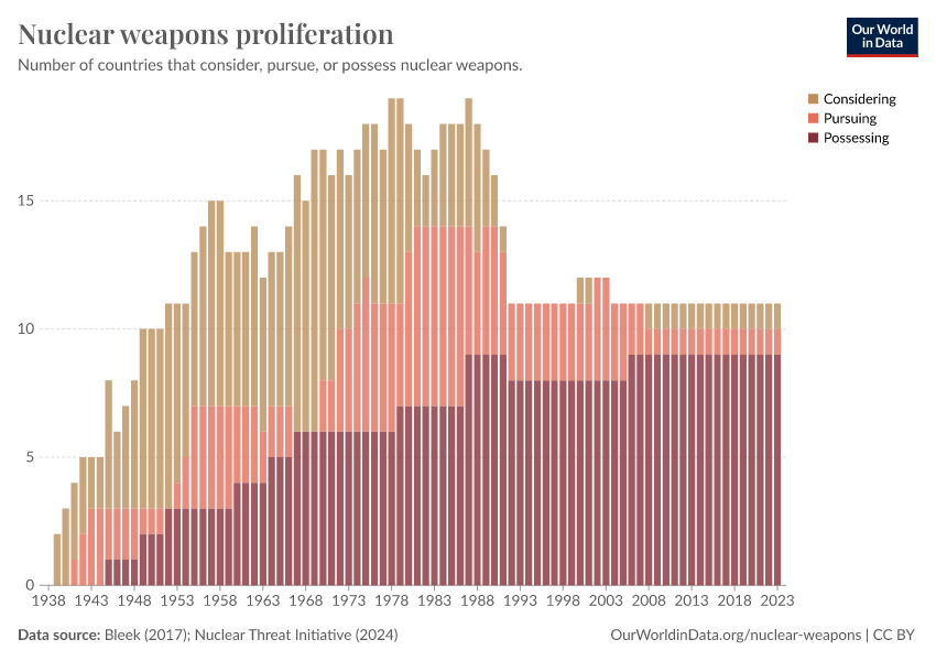 Nuclear Weapons Proliferation Our World In Data   Nuclear Weapons Proliferation 