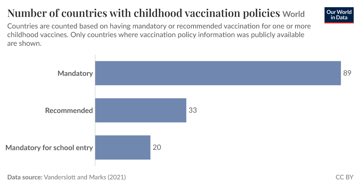 Number of countries with childhood vaccination policies - Our World in Data