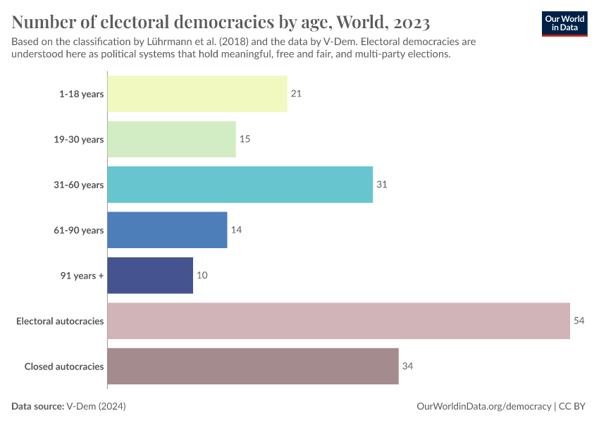 Number Of Electoral Democracies By Age - Our World In Data