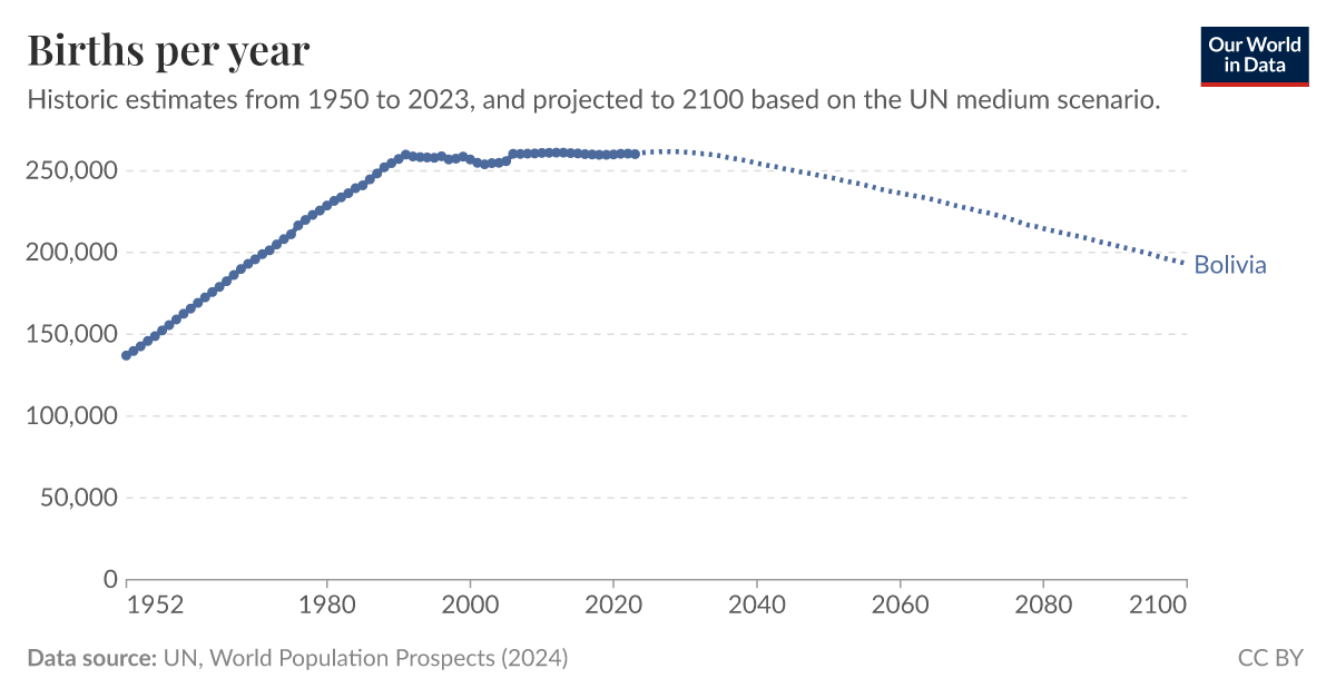 Births per year - Our World in Data
