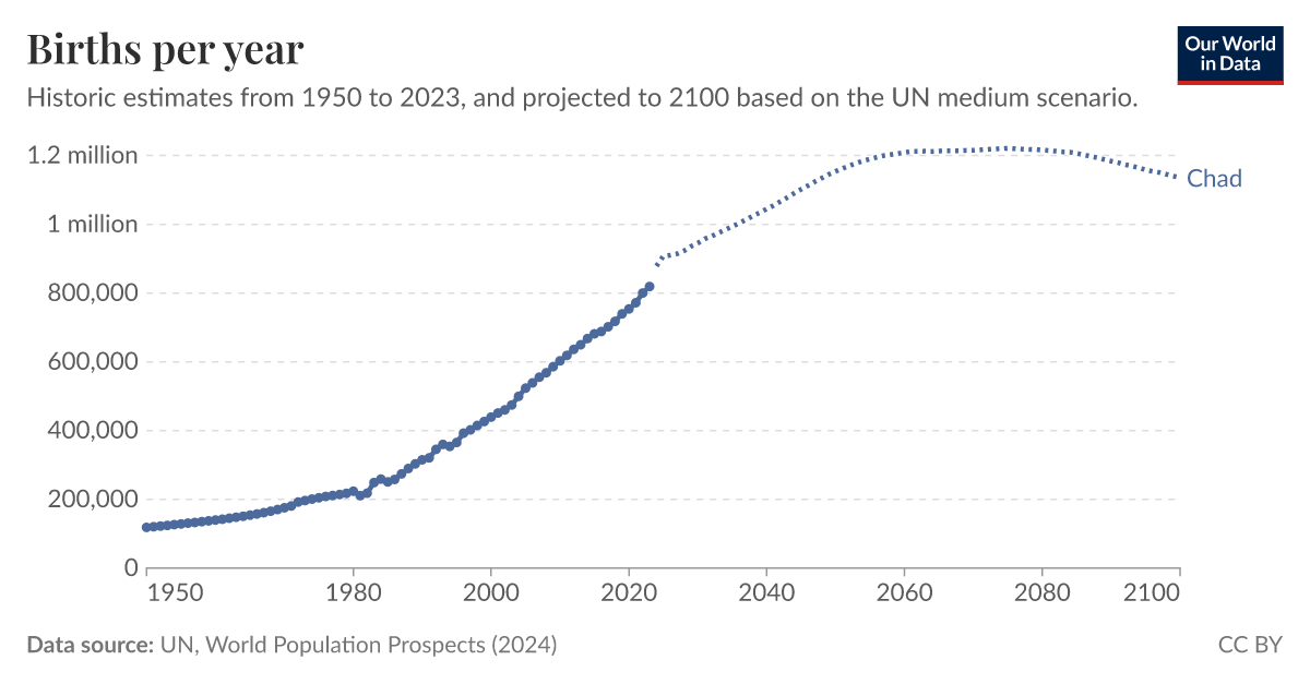 Births per year - Our World in Data