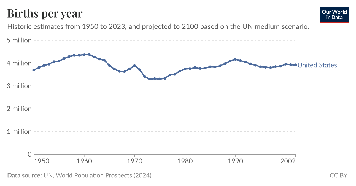 Births per year Our World in Data