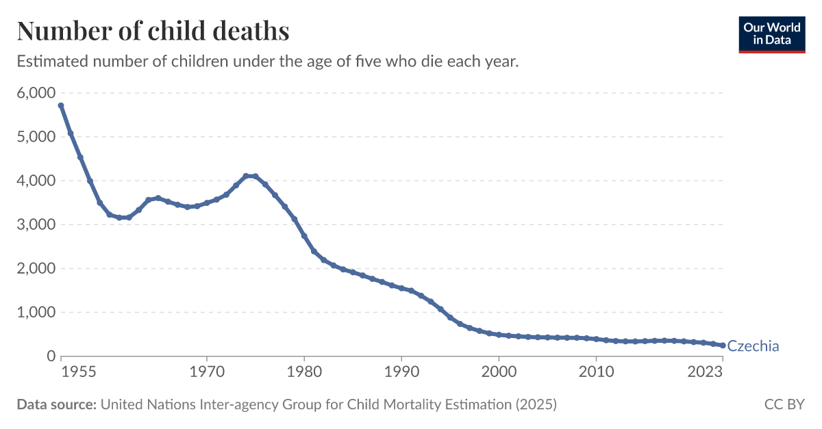 Number of child deaths Our World in Data