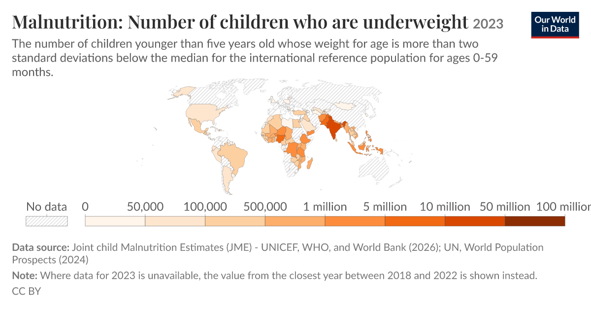 Malnutrition: Number of children who are underweight - Our World in Data