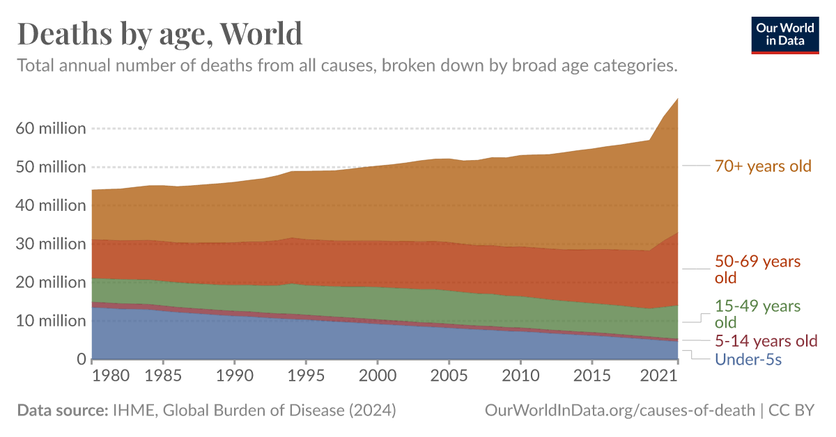 How many people die and how many are born each year? - Our World in Data