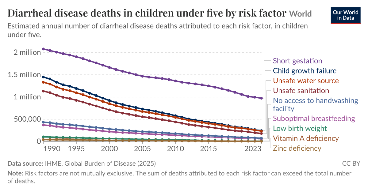 Diarrheal disease deaths in children under five by risk factor - Our ...