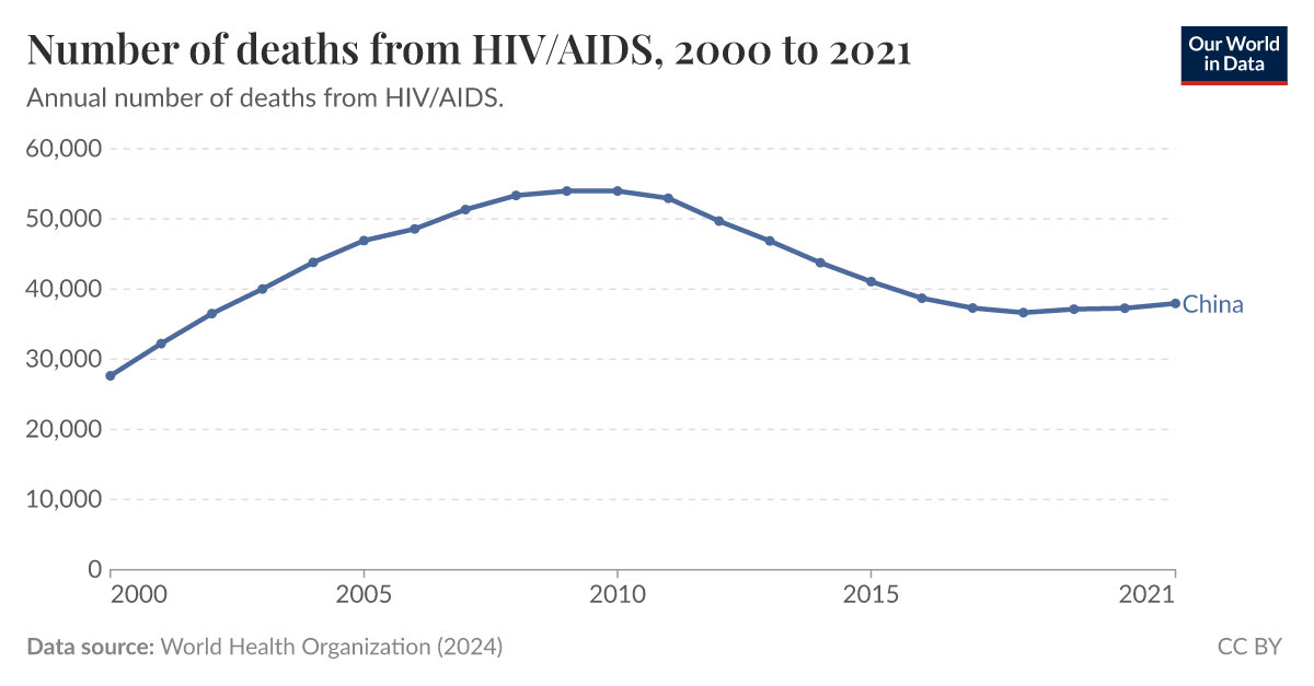 Number of deaths from HIV/AIDS Our World in Data