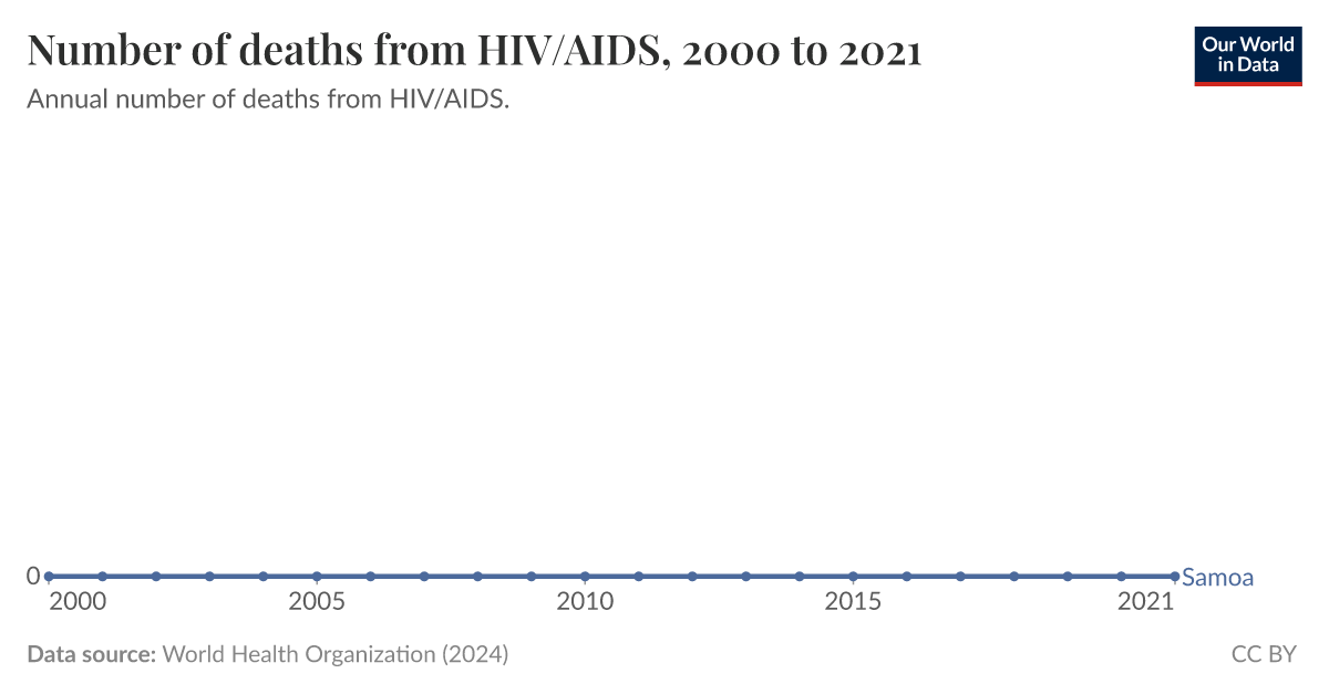 Number of deaths from HIV/AIDS Our World in Data