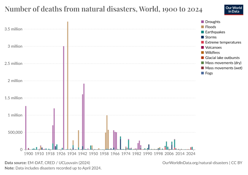 https://ourworldindata.org/grapher/thumbnail/number-of-deaths-from-natural-disasters.png