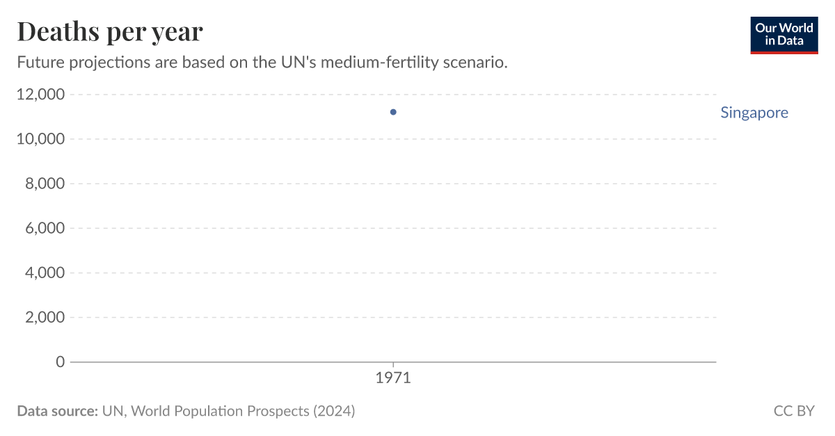 Deaths per year Our World in Data