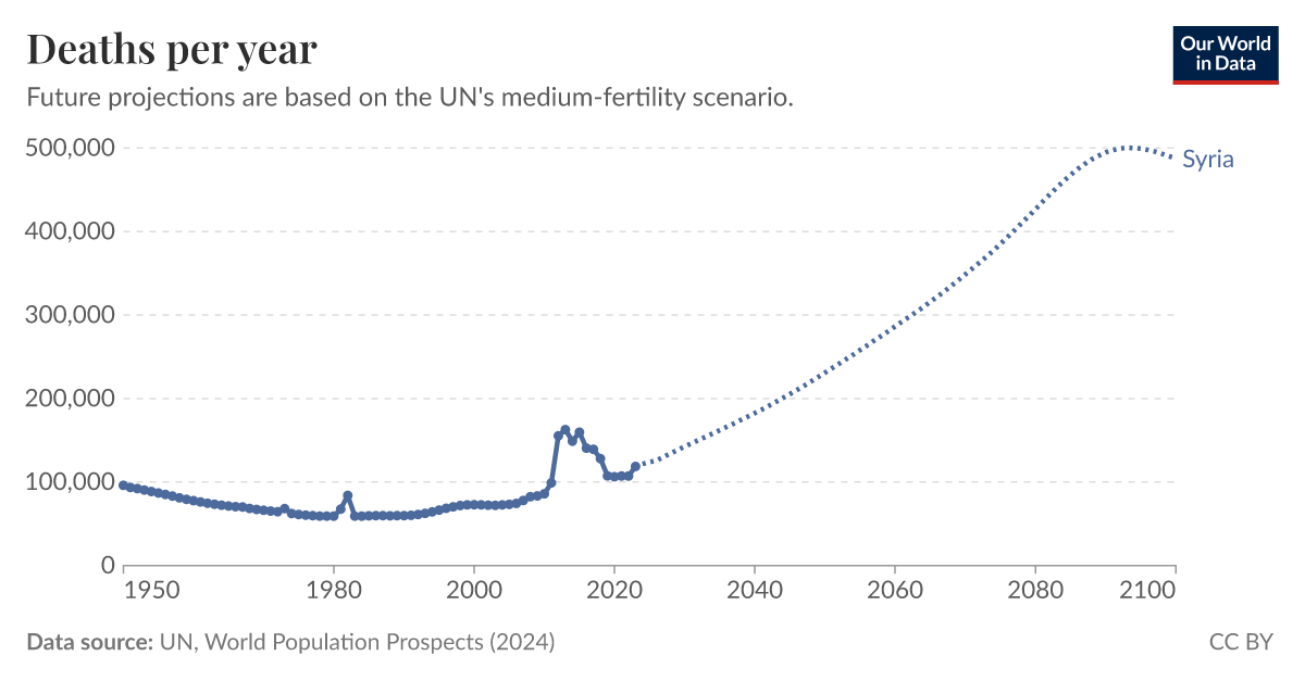 Deaths per year Our World in Data