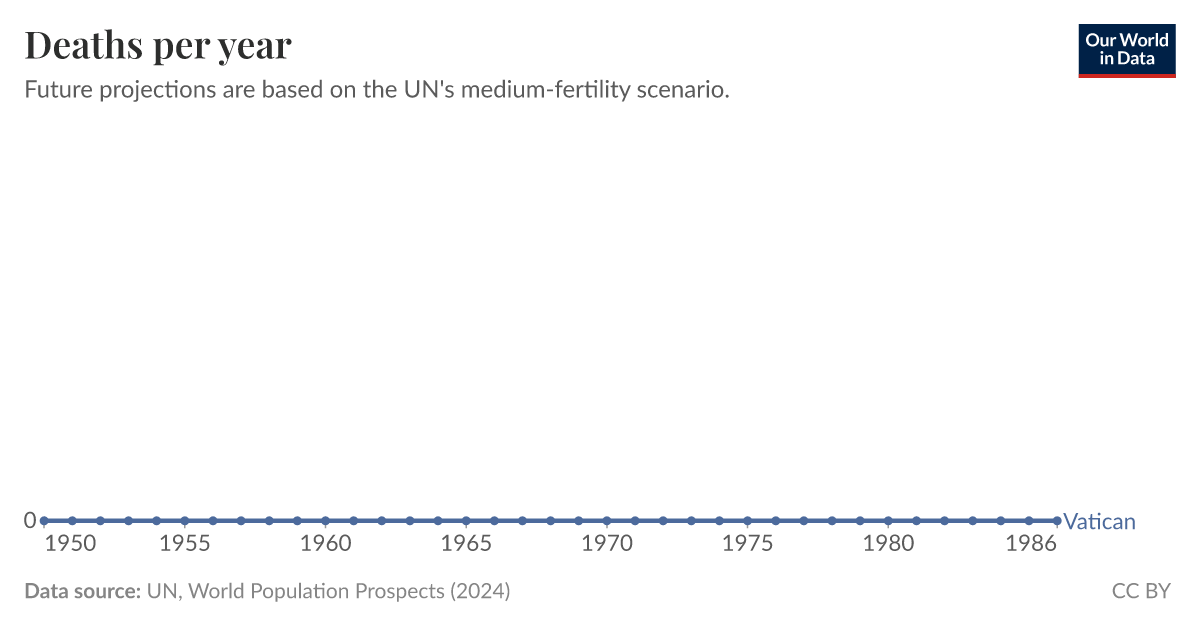 Deaths per year - Our World in Data