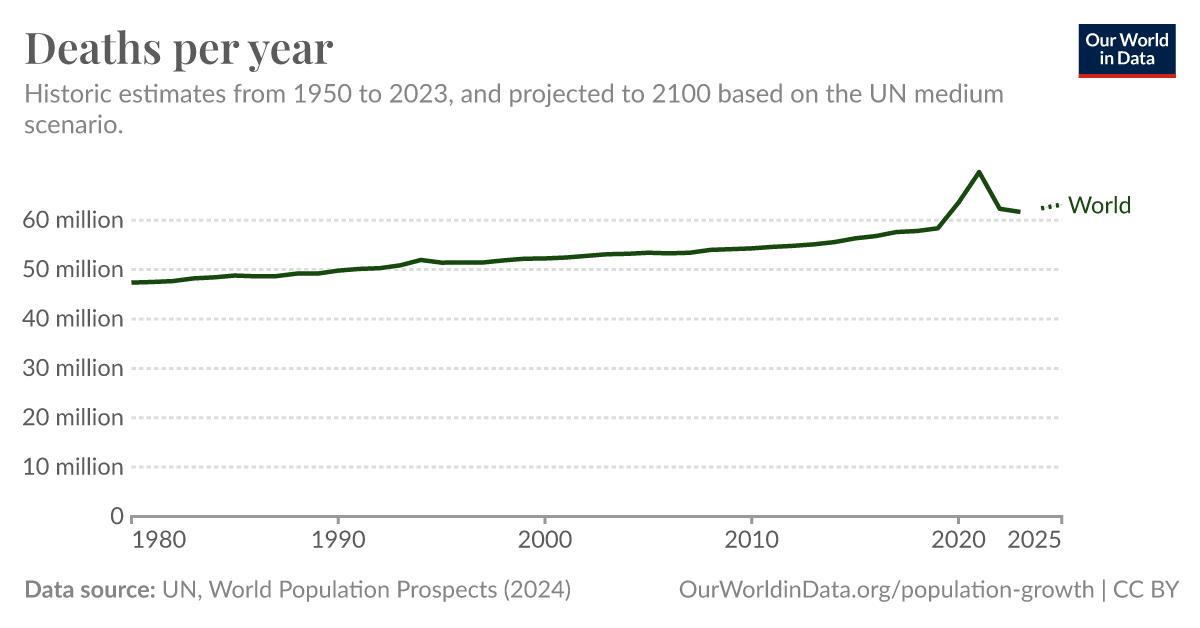 Deaths per year Our World in Data