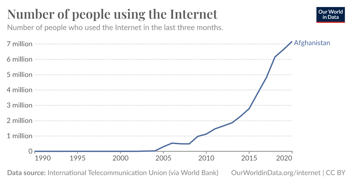 Number of people using the Internet - Our World in Data