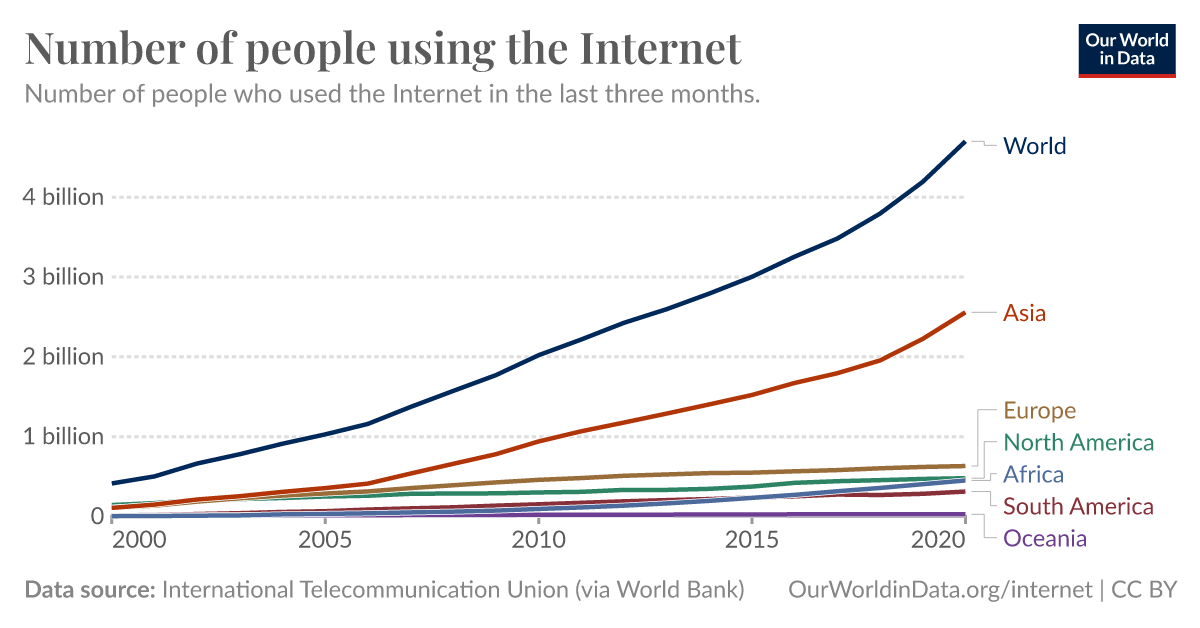 Number of people using the Internet - Our World in Data