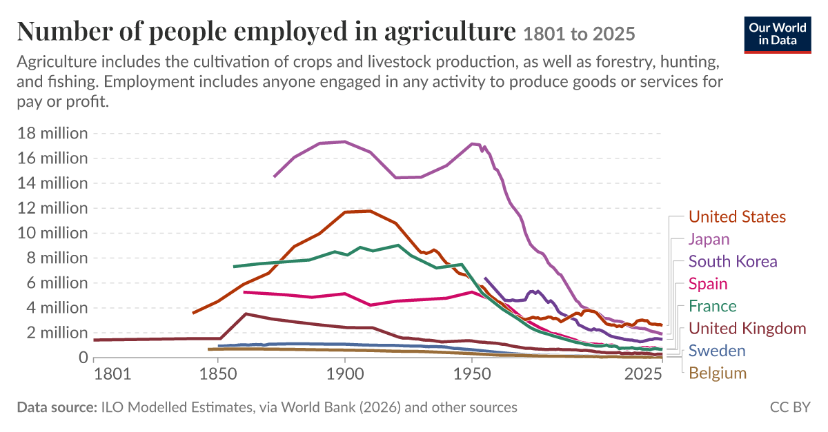 Number of people employed in agriculture - Our World in Data