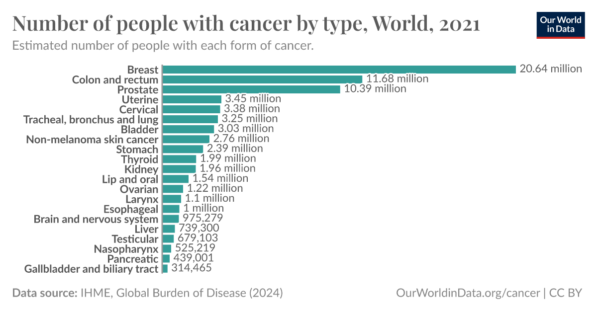 Number of people with cancer by type - Our World in Data