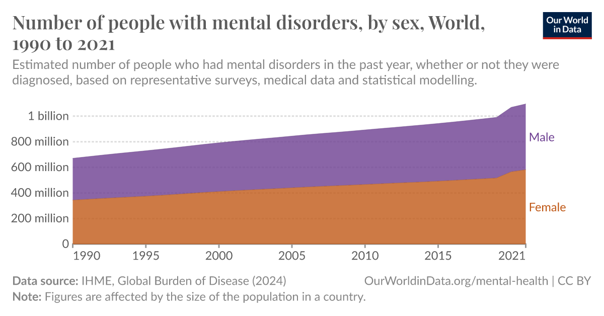 Number of people with mental disorders by sex Our World in Data