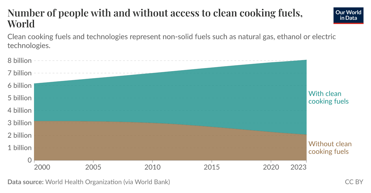 Number of people with and without access to clean cooking fuels - Our ...