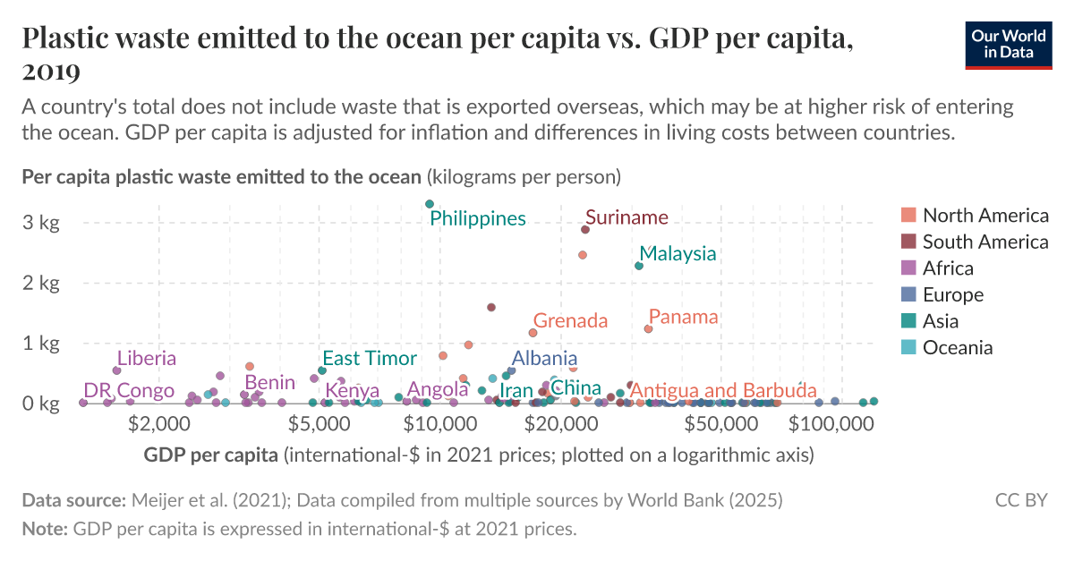 Plastic waste emitted to the ocean per capita vs. GDP per capita Our