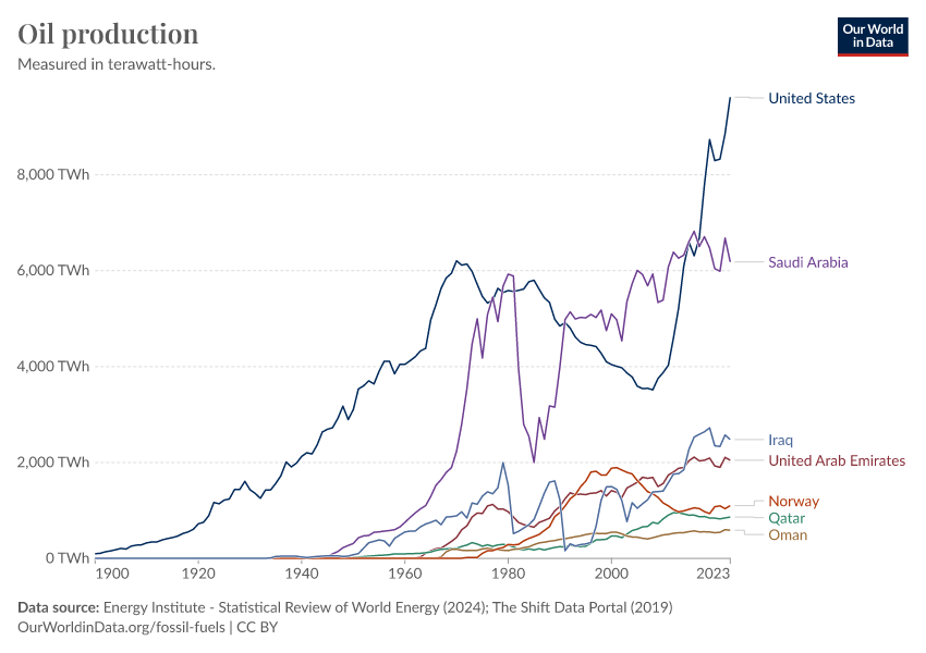 Oil Production - Our World In Data