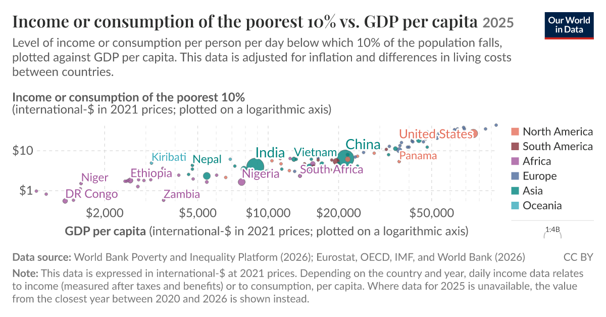 Income or consumption of the poorest 10% vs. GDP per capita - Our World ...