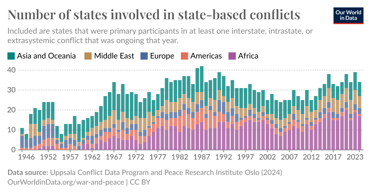 Number of states involved in statebased conflicts Our World in Data