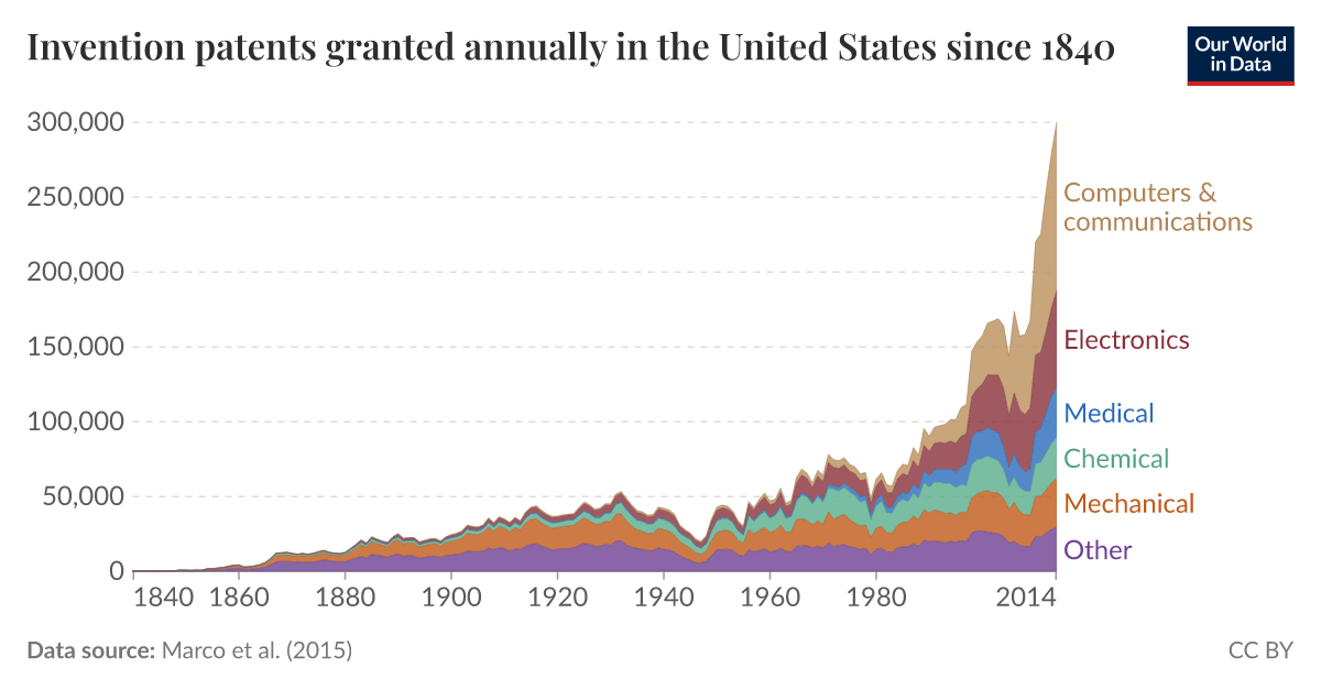 Invention patents granted annually in the United States since 1840 ...
