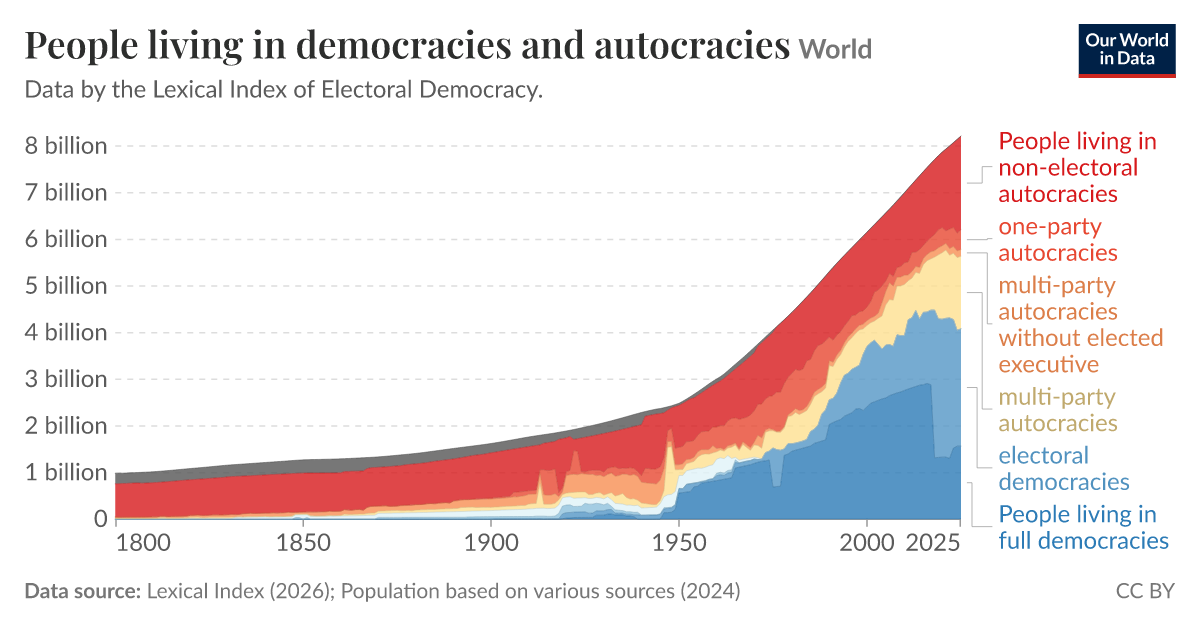 People living in democracies and autocracies - Our World in Data